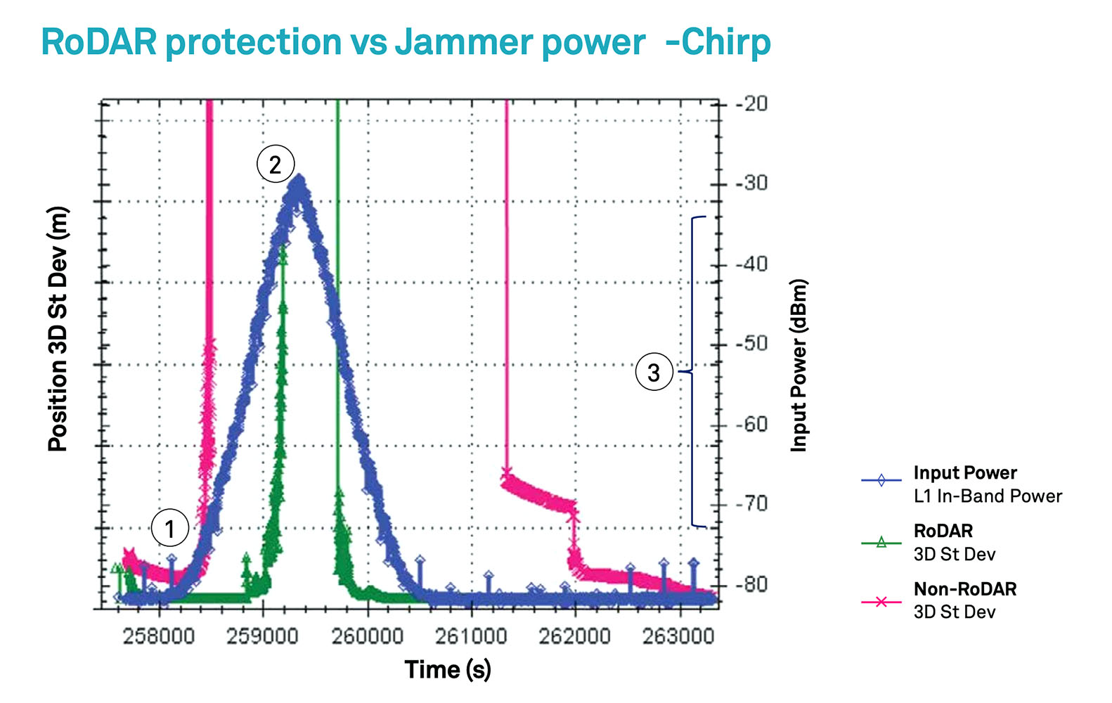Figure 6. RoDAR versus single antenna OEM7 with a chirp jammer. The RoDAR receiver recovers faster than the non-RoDAR solution.